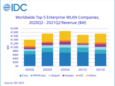IDC：2021年第二季度全球企業級WLAN市場強勁增長 收入同比上升22.4%至17億美元