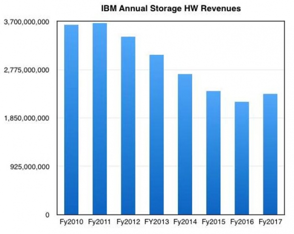 蓝色巨人增重：罗睿兰猛下补剂，IBM存储业务表现不错