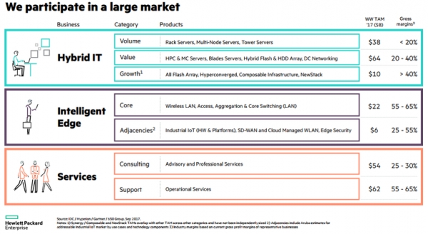 HPE投注邊緣計(jì)算、物聯(lián)網(wǎng)與二者混合，并計(jì)劃進(jìn)一步精簡(jiǎn)自身運(yùn)營(yíng)結(jié)構(gòu)