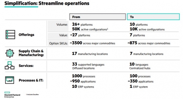 HPE投注边缘计算、物联网与二者混合，并计划进一步精简自身运营结构