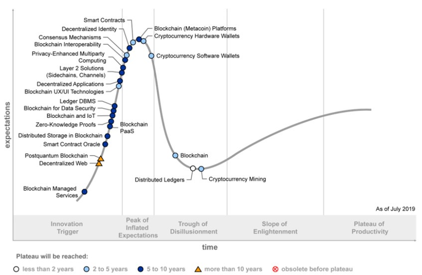 Gartner 2019年技术成熟度曲线：大多数区块链技术要带来变革影响尚有五到十年时间