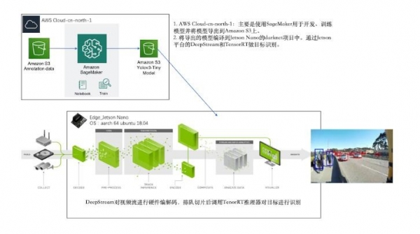ʹNVIDIA JetsonAmazon SageMakerϴܱԵ