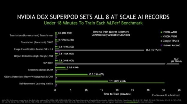 MLPerf׼16AIܼ¼ NVIDIAӭAIȫ̱