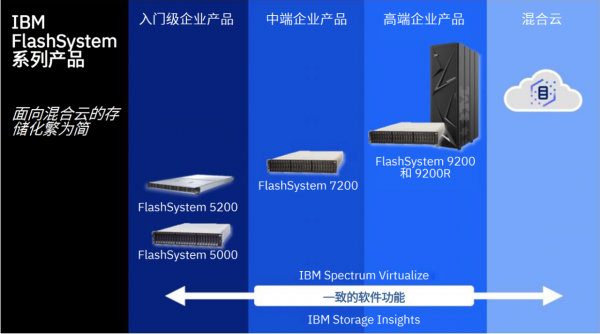 闪存家家有,为啥买 IBM 的?