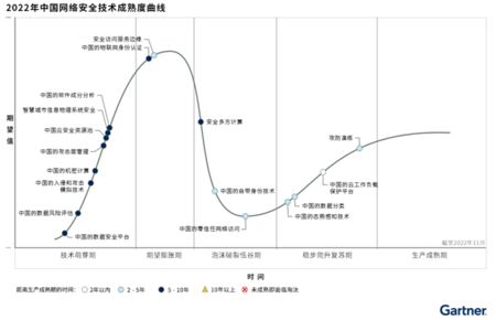 Gartner发布2022年中国安全技术成熟度曲线
