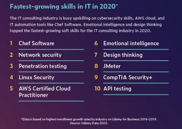 盘点：2020年市场需求最旺盛的十大技术