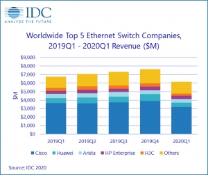 IDC：2020年第一季度全球以太网交换机和路由器市场双双下滑