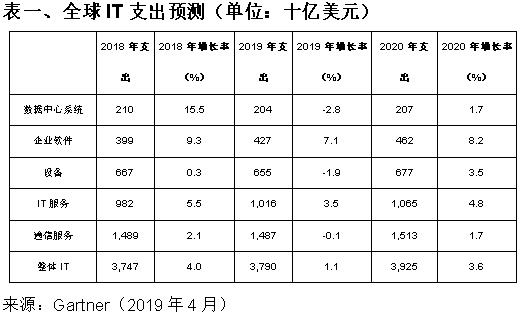 Gartner预测2019年全球IT支出将增长1.1%