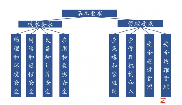 深层解读:等保2.0 你准备好了吗?