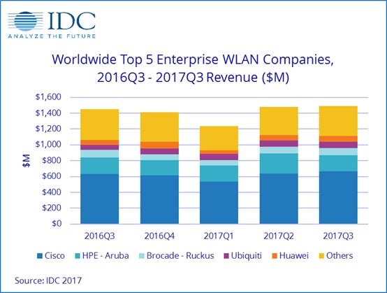 IDC：2017年第三季度企业级WLAN市场增长乏力