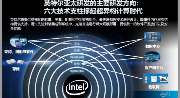 未来计算创新的隐形力量 英特尔亚太研发中心聚焦软件生态和价值