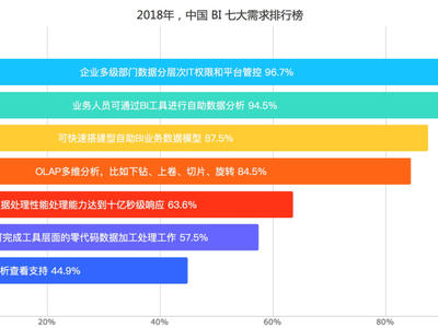 2018年中國大數據BI行業分析報告