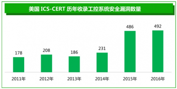 工业控制系统迈向开放 你想好如何进行安全防范了吗?