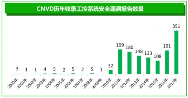 工业控制系统迈向开放 你想好如何进行安全防范了吗?