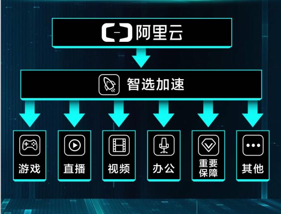 阿里通信携手联通MWC演示智选加速 预演5G垂直应用