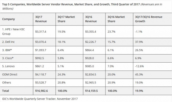 IDC:2017年第三季度全球服务器市场收入飞涨19.9%