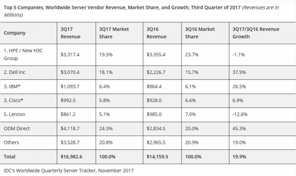 IDC：2017年第三季度全球服务器市场收入飞涨19.9%