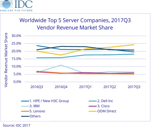 IDC：2017年第三季度全球服务器市场收入飞涨19.9%