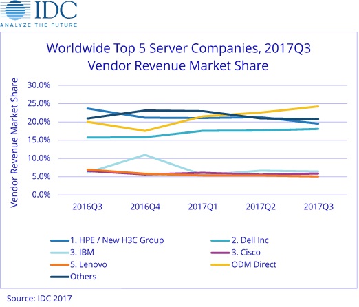 IDC:2017年第三季度全球服务器市场收入飞涨19.9%