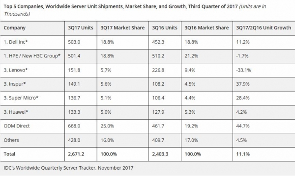 IDC:2017年第三季度全球服务器市场收入飞涨19.9%