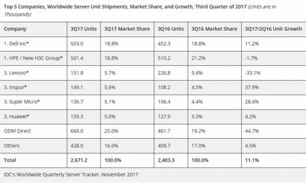 IDC2017ȫг19.9%