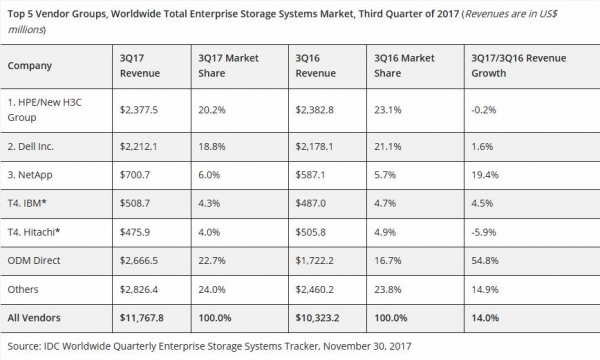 IDC:2017年第三季度全球企业存储市场增长14%