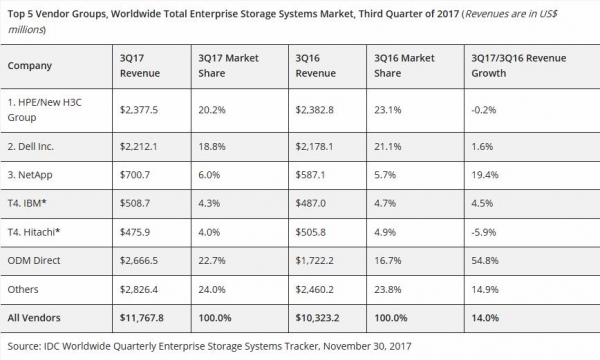 IDC：2017年第三季度全球企业存储市场增长14%