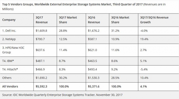 IDC:2017年第三季度全球企业存储市场增长14%