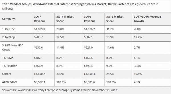 IDC：2017年第三季度全球企业存储市场增长14%