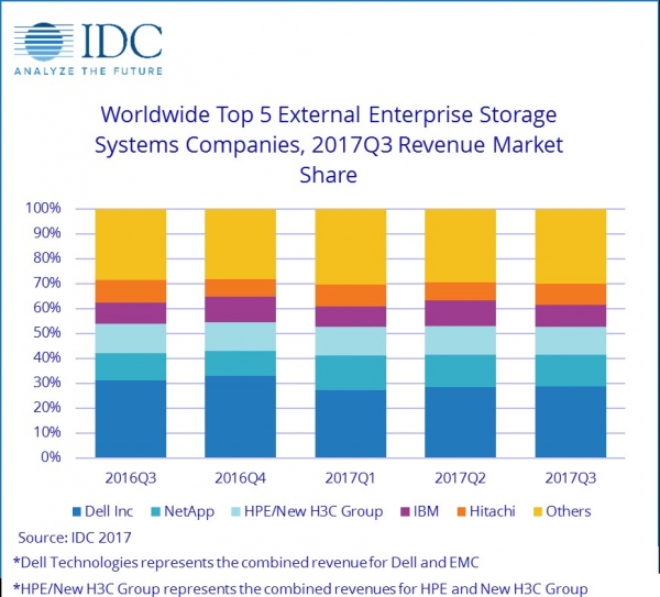 IDC:2017年第三季度全球企业存储市场增长14%