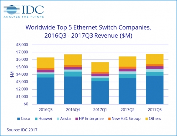 IDC：2017年第三季度全球以太網交換機和路由器意外增長強勁   