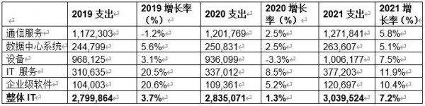 Gartner：2021年中国IT支出预计将增长7.2%，2021年全球IT支出预计将增长4%