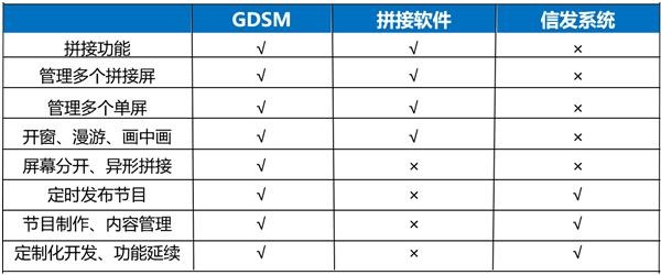 解密杰和科技GDSM：拼接管理＋信息發(fā)布