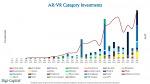 AR和VR公司 2017年融资总额达到30亿美元