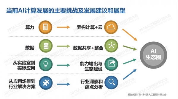 《2018中国AI计算力发展报告》发布：AI计算投入TOP 10城市出炉