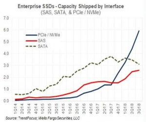 三星主导2018年第三季度SSD市场