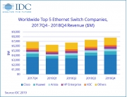 IDC：2018年第四季度及全年以太网交换机和路由器市场增长强劲 