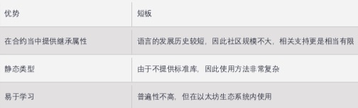 区块链编程完整指南:平台、语言与结论