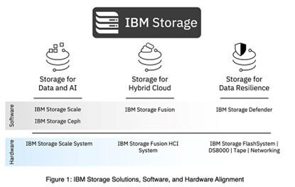 面对三大挑战，IBM重塑自家存储产品组合