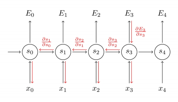 RNN系列教程之三 | 基于时间的反向传播算法和梯度消失问题 