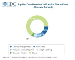 IDC支出指南：商业和消费者市场推动全球物联网稳定增长