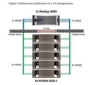 Nvidia与NetApp合作打造深度学习GPU服务器芯片