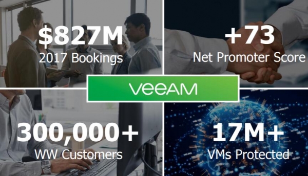VeeamON 2018：打造Hyper-Available平台下的智能数据管理愿景