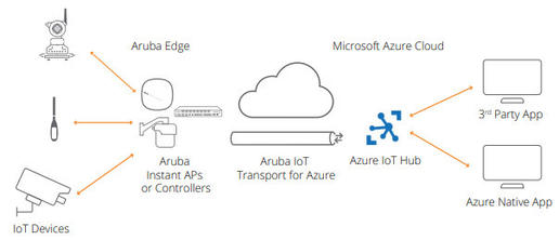 Aruba攜手Microsoft Azure，加快從邊緣到云的數字化轉型