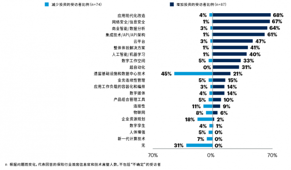 Gartner调查结果:2023年保险公司将把业务重点从增加收入 转向为改善客户体验和提高运营效率