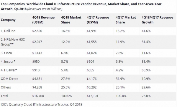 IDC:2018云IT基础设施收入低于传统IT,2019市场增长将放缓