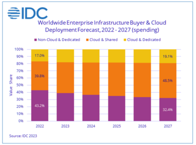 IDC：2022年第四季度计算和存储云基础设施支出保持强劲
