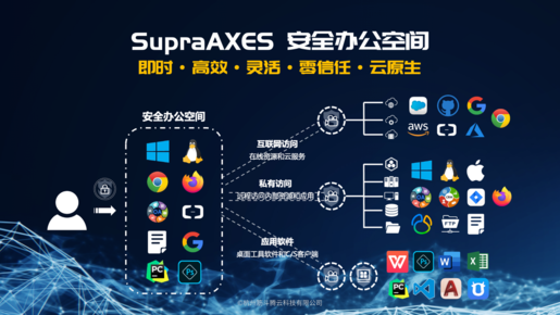 筋斗腾云全新发布“SupraAXES安全办公空间”，打造零信任的未来模式