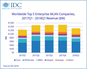 IDC：全球企业WLAN市场稳定增长 未来一年充满不确定性