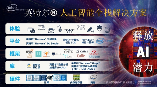 英特尔亮出AI杀手锏:我们的神经网络处理器技术很吓人,VPU也一样